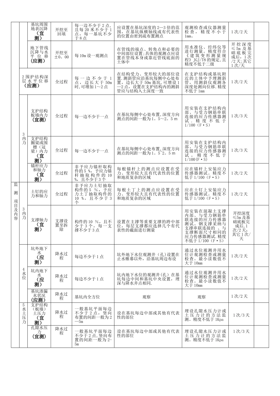 建筑深基坑工程监测项目及内容对照表_第3页