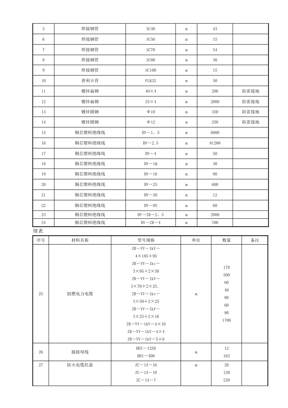 建筑电气工程施工方案42200_第3页