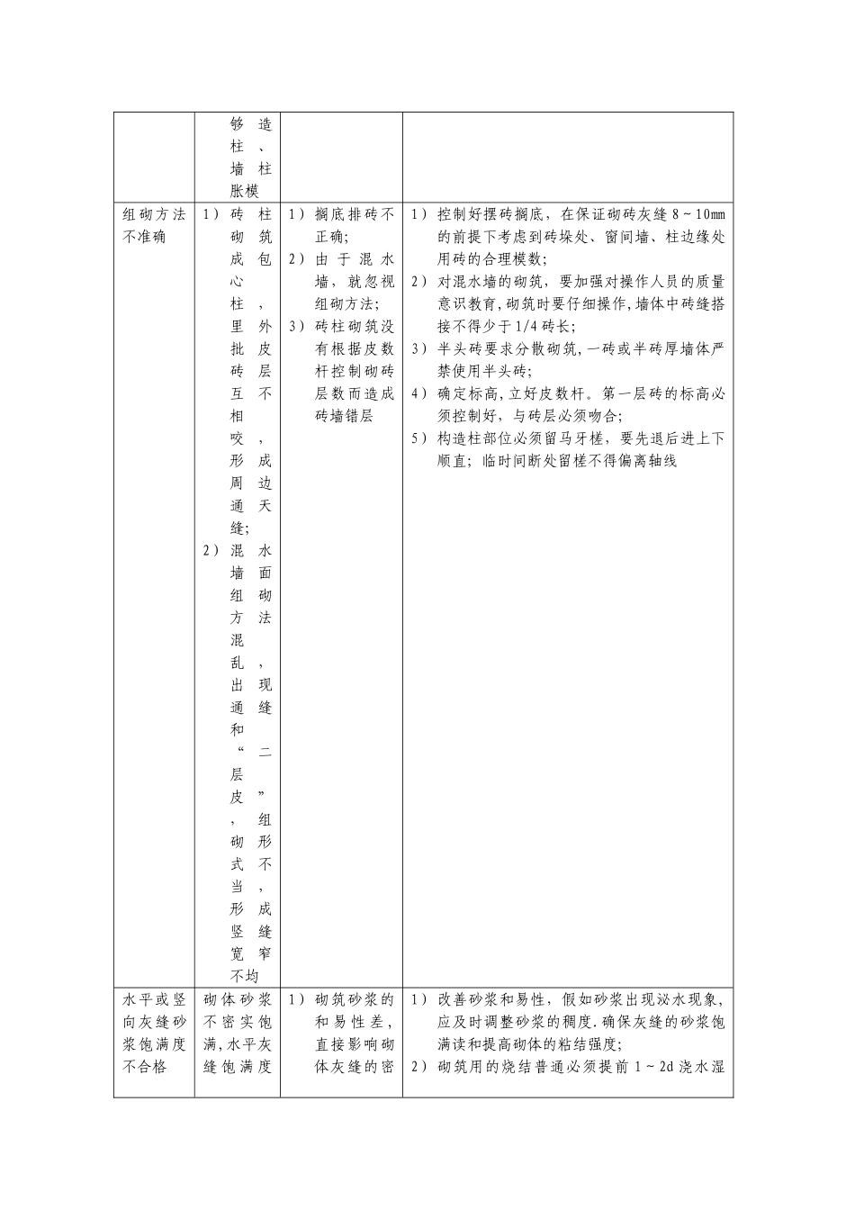 建筑砌体工程质量通病及防治措施_第2页