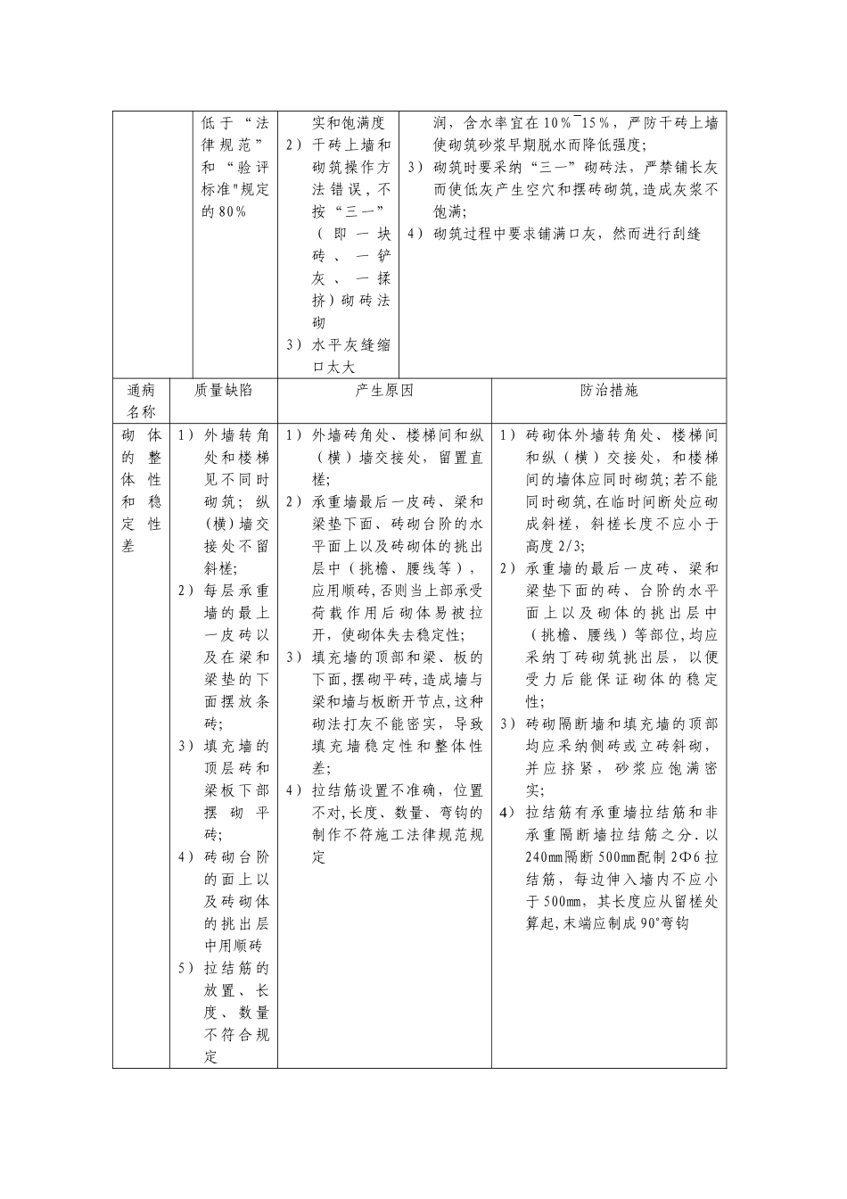 建筑砌体工程质量通病及防治措施_第3页