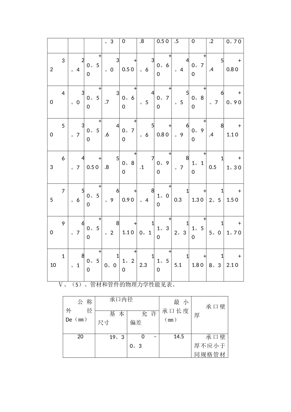 建筑给排水施工技术交底_第2页