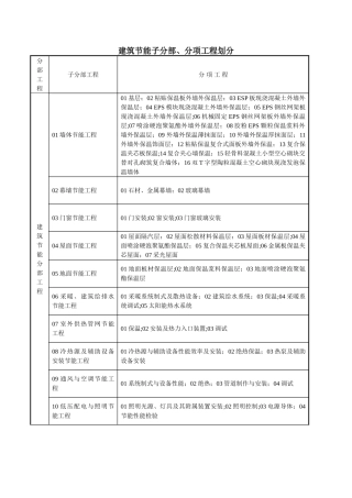 建筑节能分部、子分部、分项工程划分