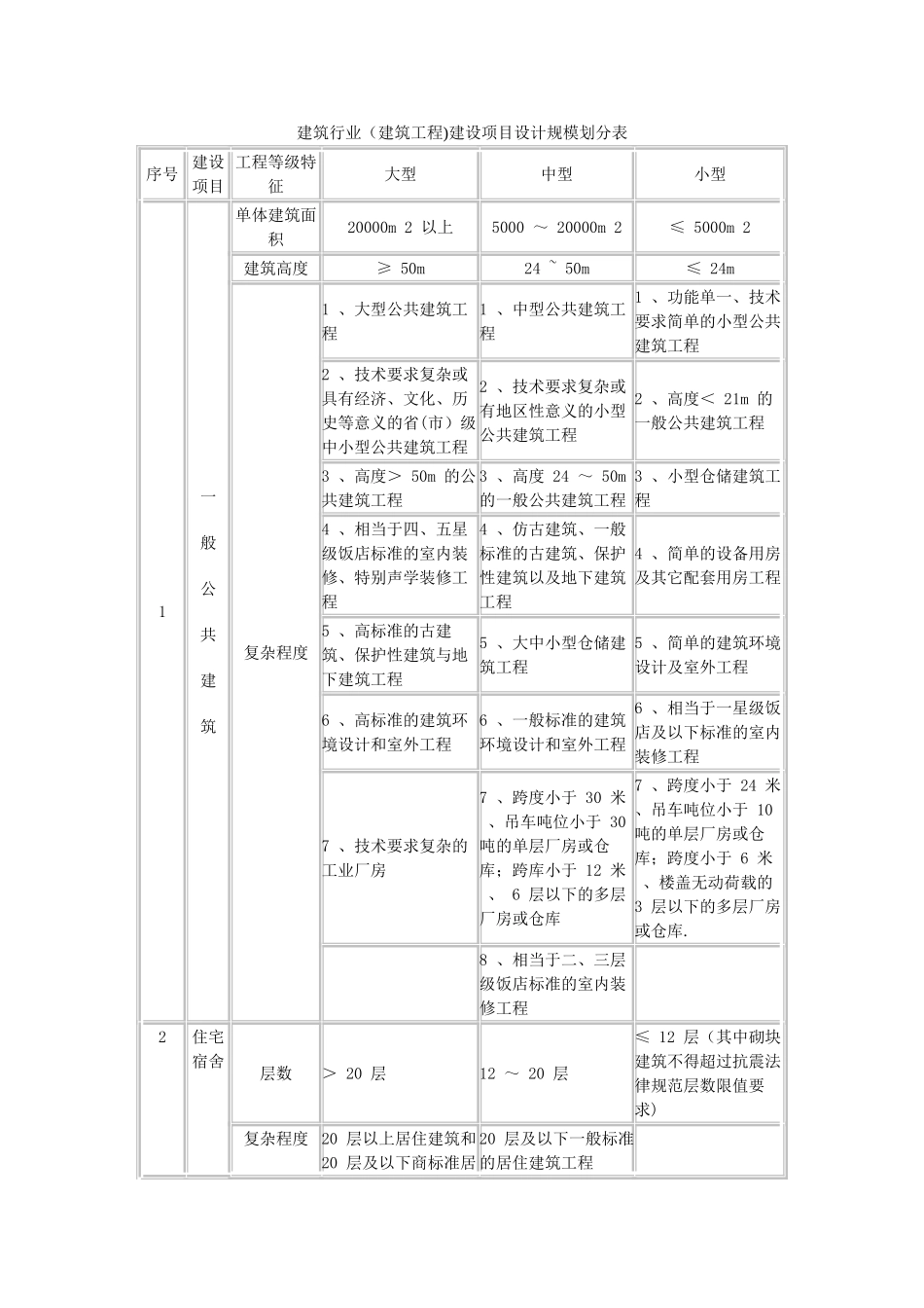 建筑行业建设项目设计规模划分表-.doc_第1页