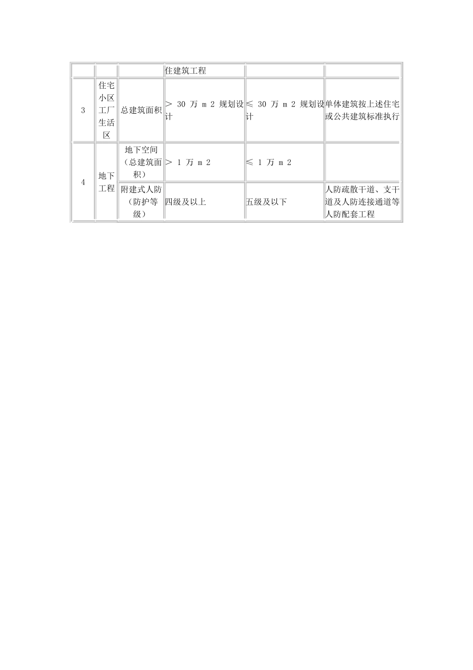 建筑行业建设项目设计规模划分表-.doc_第2页
