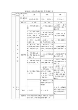 建筑行业建设项目设计规模划分表-.doc