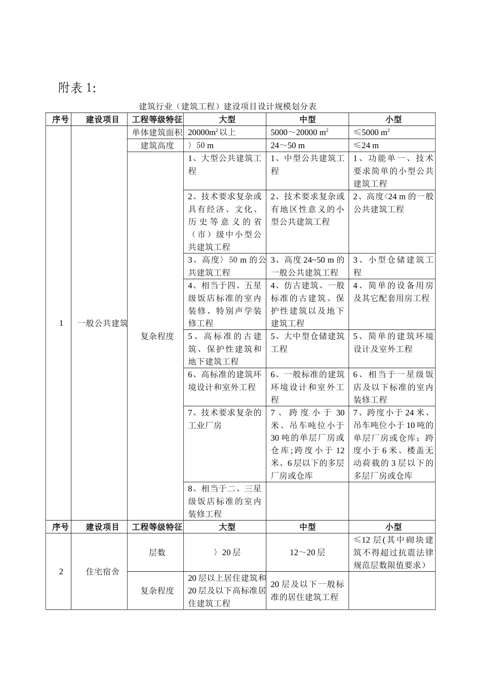 建筑行业建设项目设计规模划分表_第1页