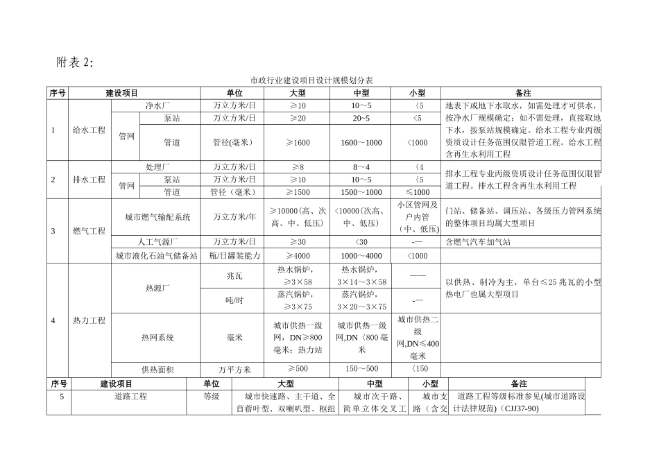 建筑行业建设项目设计规模划分表_第3页