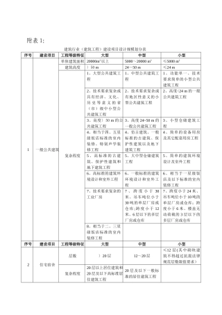 建筑行业建设项目设计规模划分表