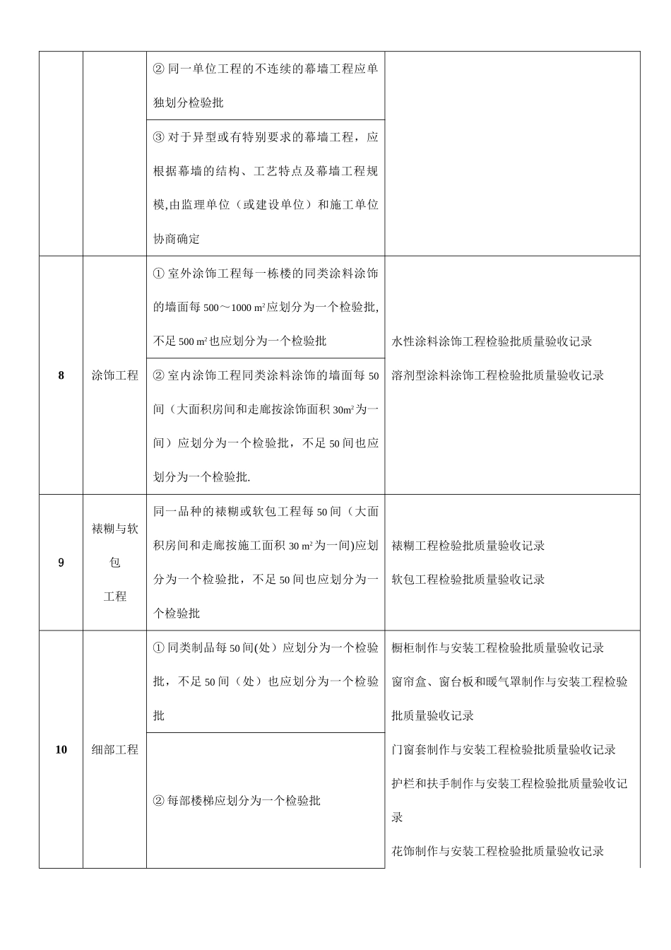 建筑装饰装修工程检验批划分标准_第3页