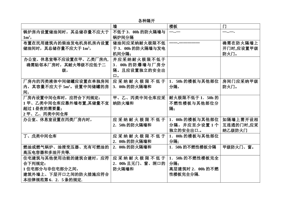 建筑设计防火规范-规定的各种隔开总结归纳_第1页