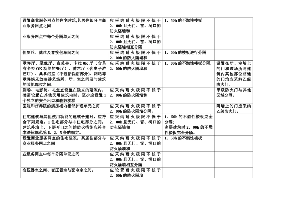 建筑设计防火规范-规定的各种隔开总结归纳_第2页