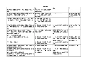 建筑设计防火规范-规定的各种隔开总结归纳