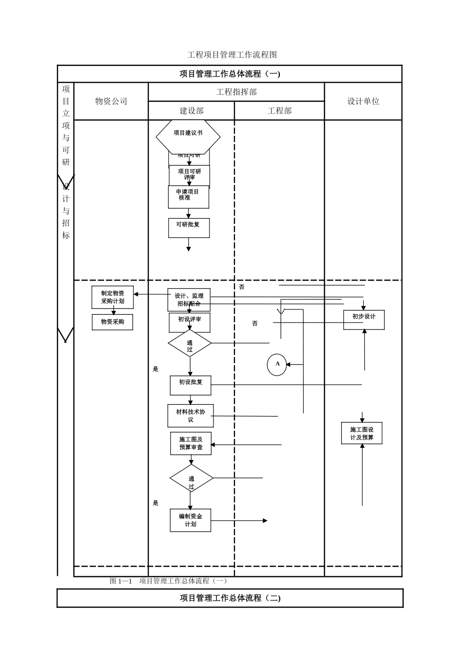 建设单位(业主方)工程项目管理流程图_第1页