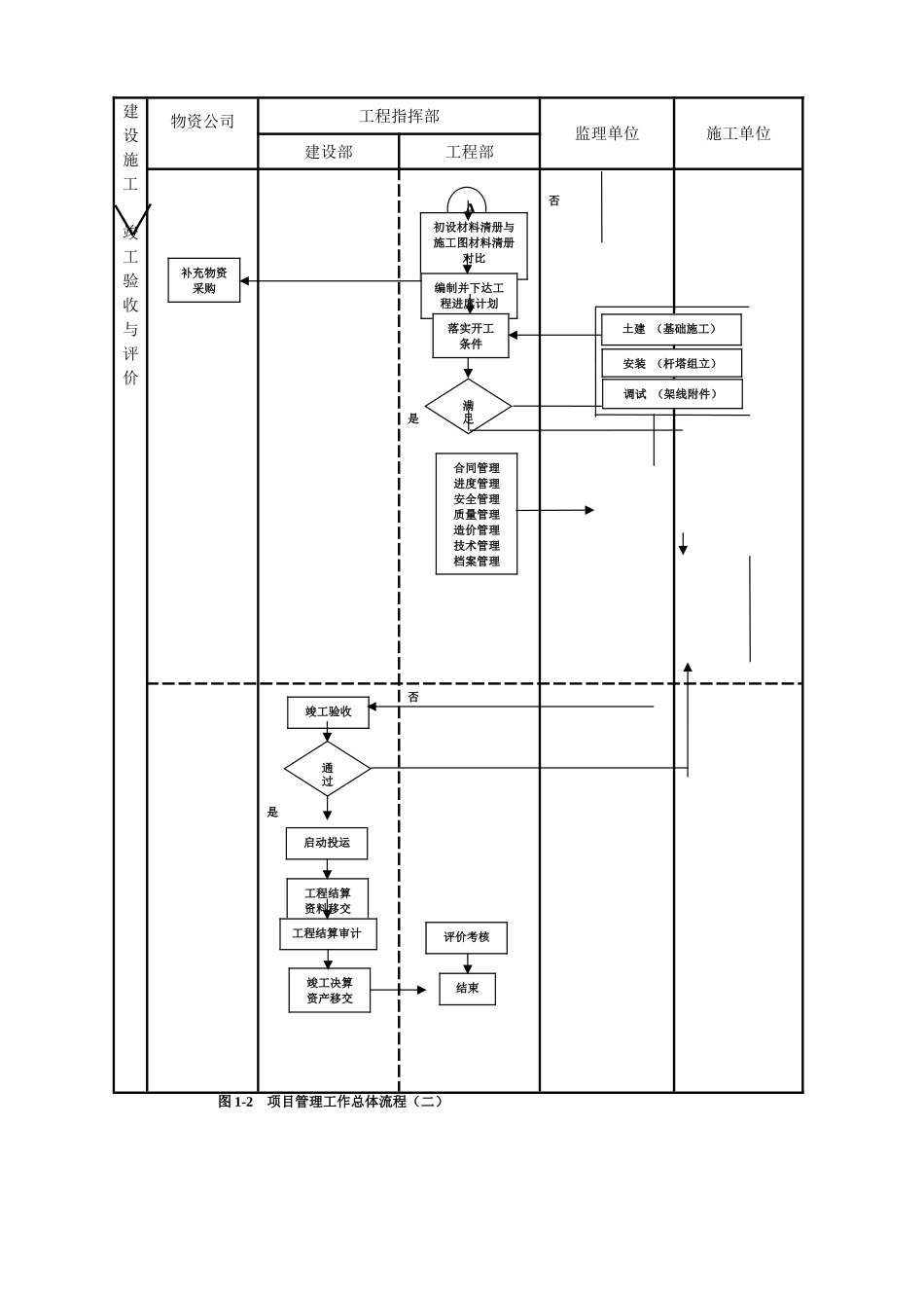 建设单位(业主方)工程项目管理流程图_第2页