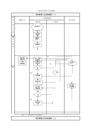 建设单位(业主方)工程项目管理流程图