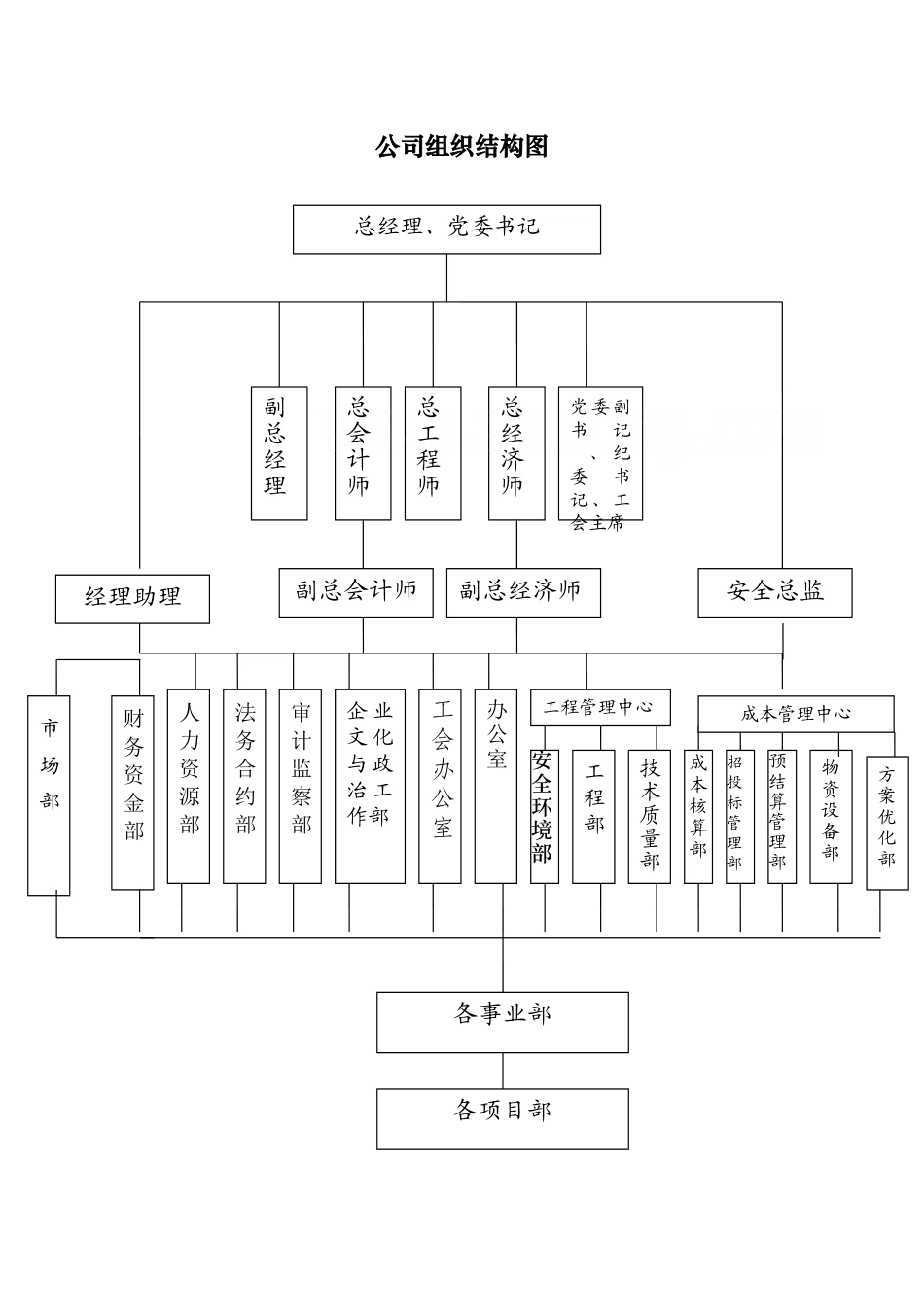 建设公司部门职责、工作流程、工作制度汇编_第2页