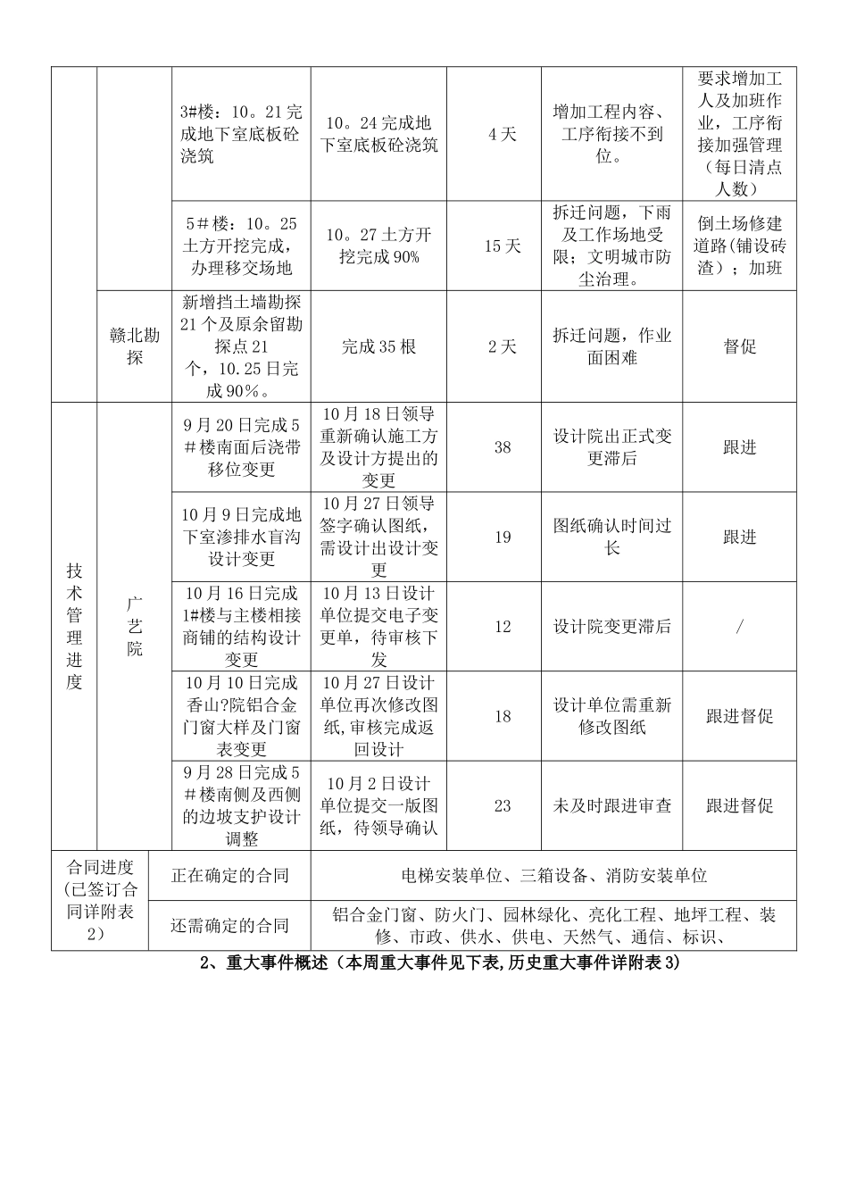 建设单位工程周报、月报_第2页