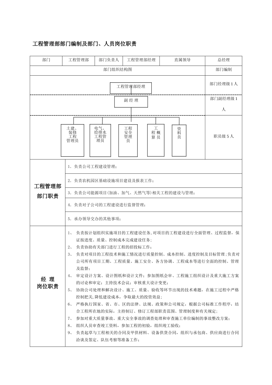 建设单位工程管理部部门编制及部门、人员岗位职责_第1页
