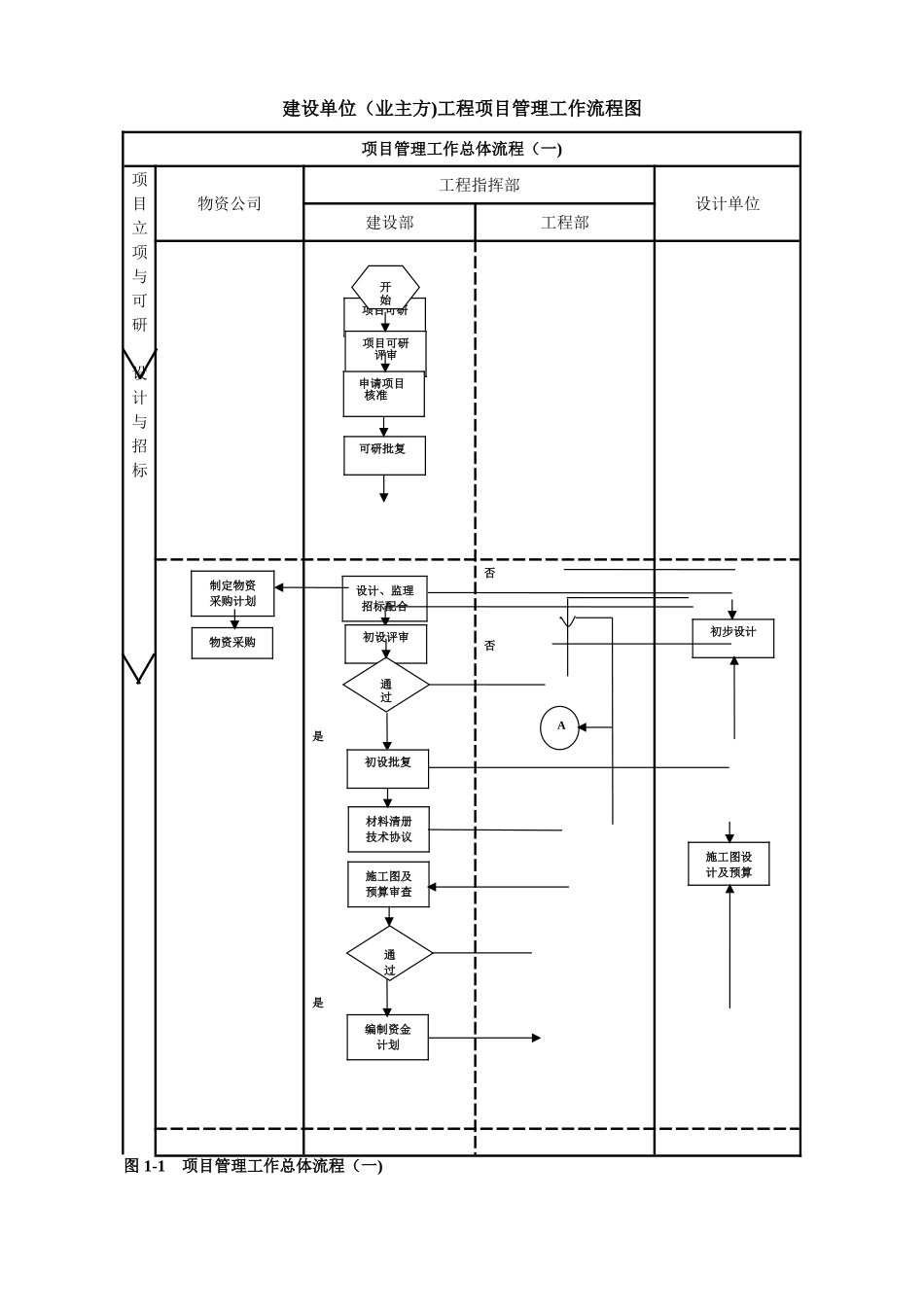 建设单位工程项目管理流程图(业主方)_第1页