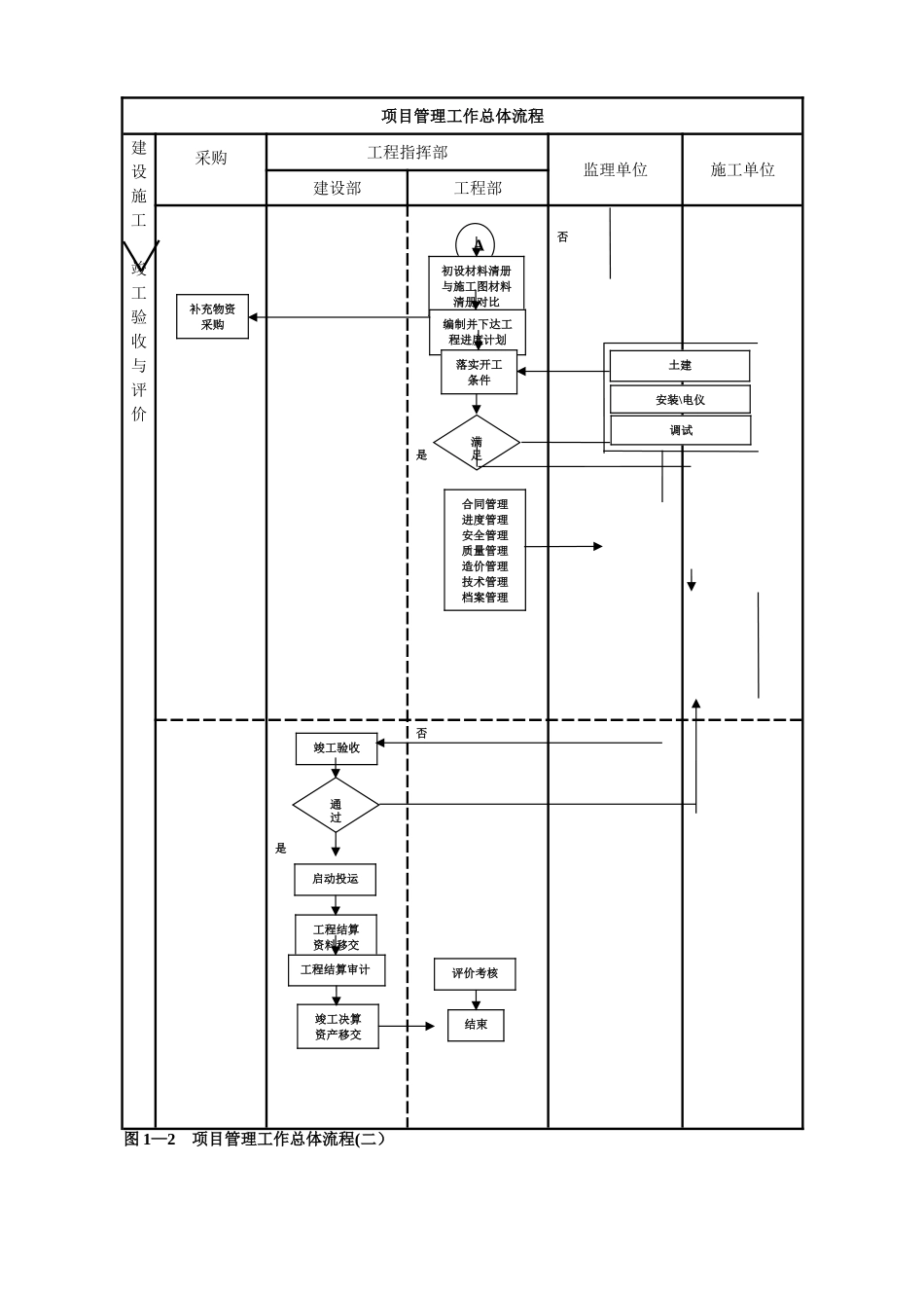 建设单位工程项目管理流程图(业主方)_第2页