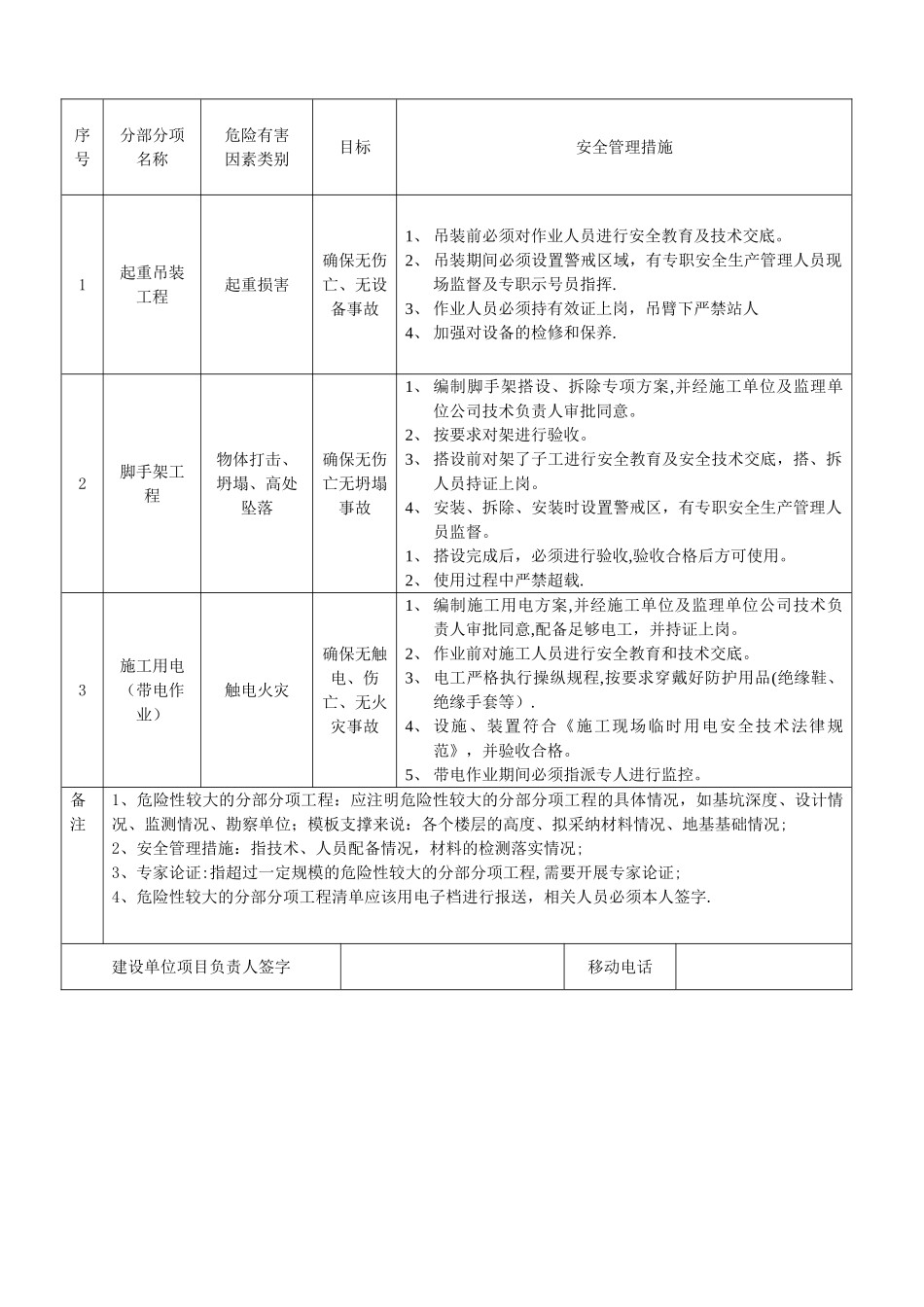 建设单位提供的危险性较大的分部分项工程清单及管理措施_第2页