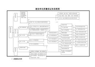 建设单位质量保证体系图
