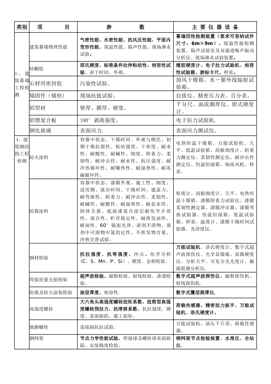 建设工程专项试验检测能力及主要仪器设备基本要求一览表_第2页