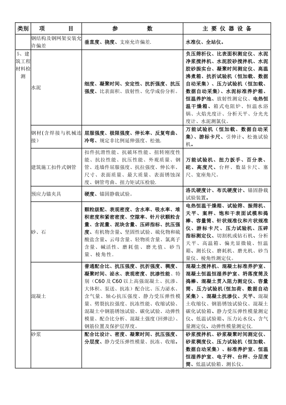 建设工程专项试验检测能力及主要仪器设备基本要求一览表_第3页