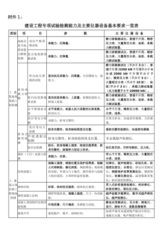 建设工程专项试验检测能力及主要仪器设备基本要求一览表