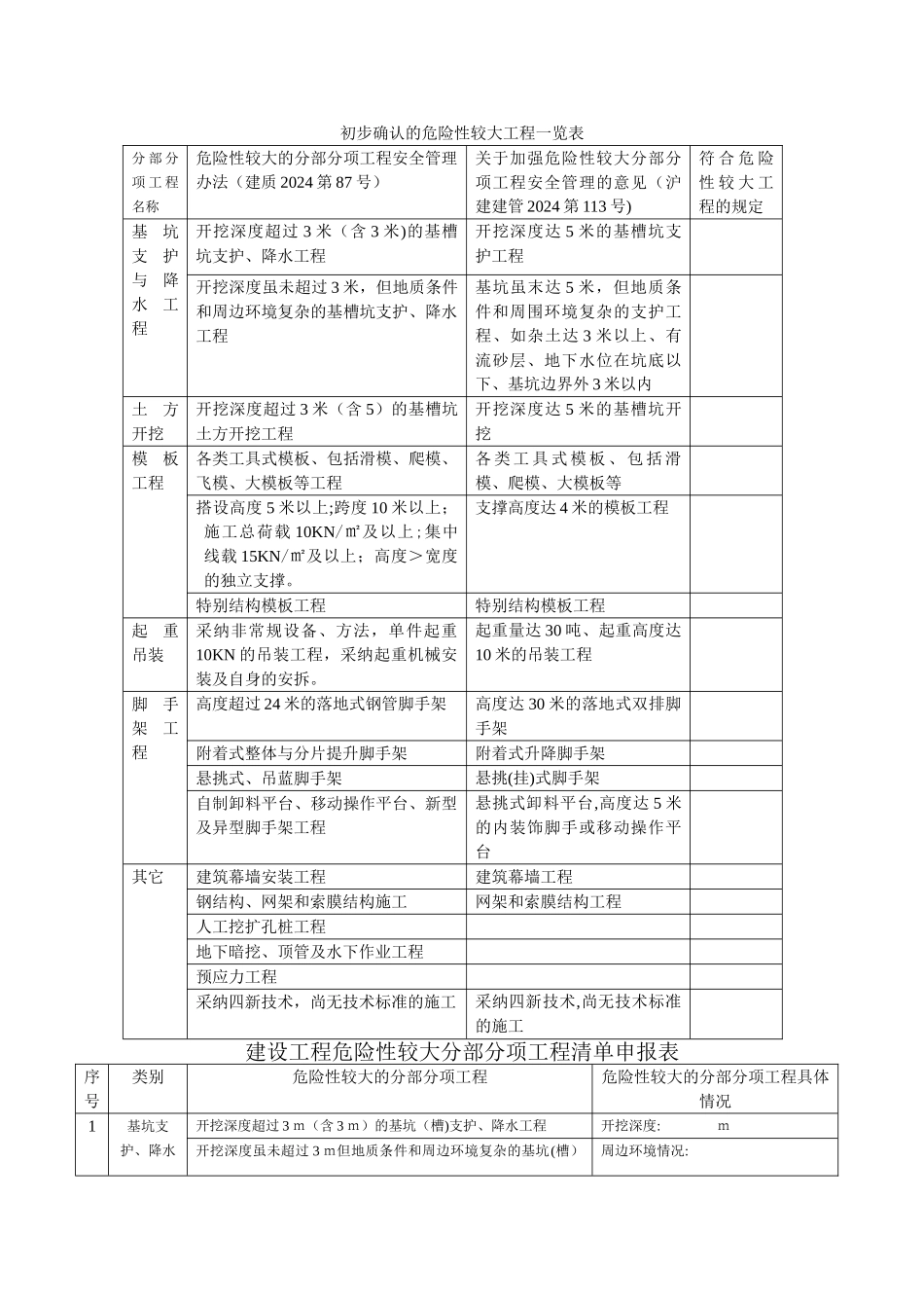 建设工程危险性较大分部分项工程清单申请表_第1页