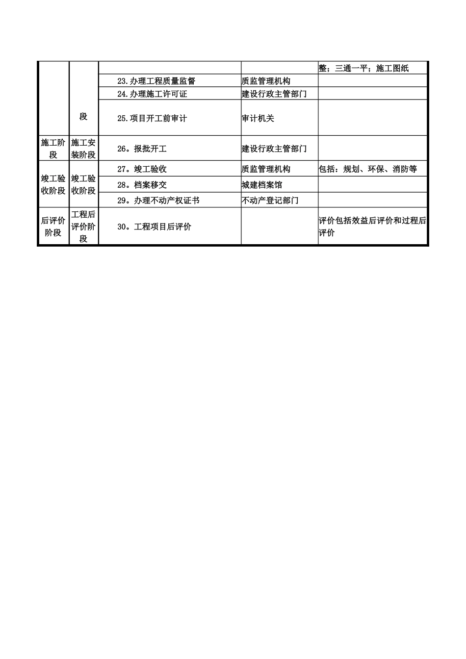 建设工程基本建设程序表_第2页
