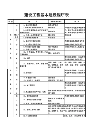 建设工程基本建设程序表