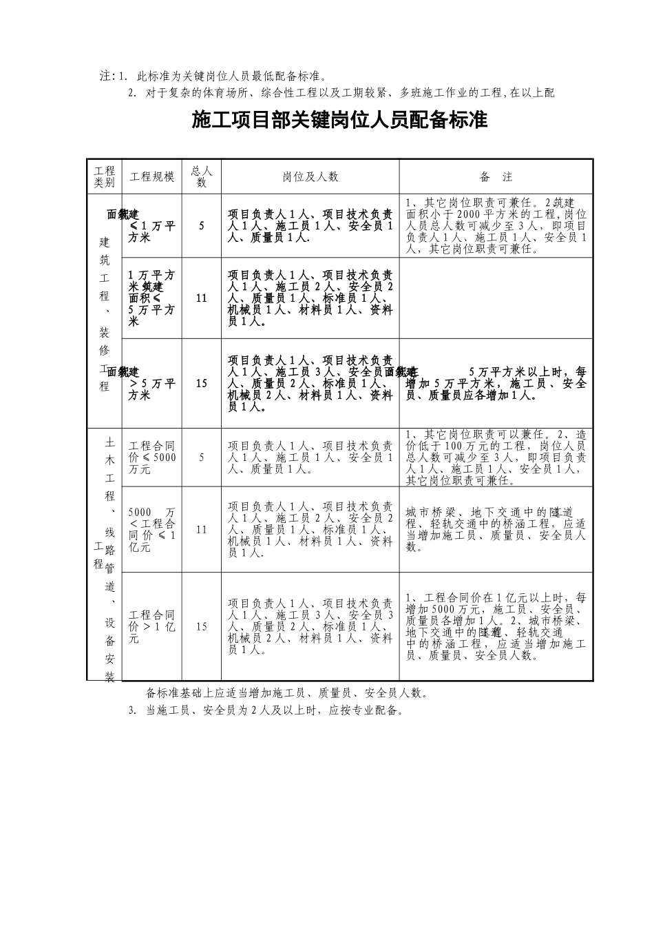 建设工程安全员、施工员等配备数量要求_第1页