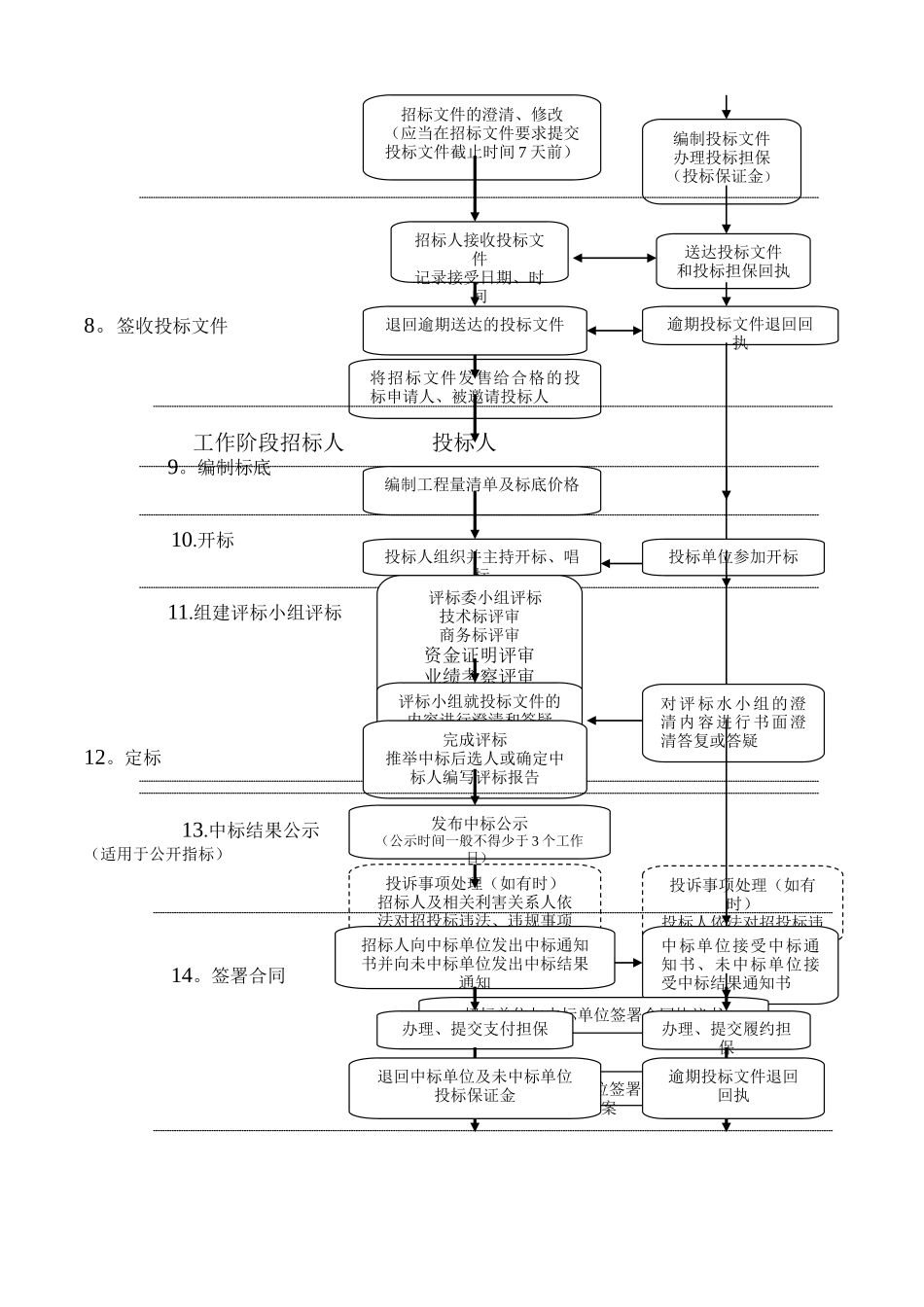 建设工程招投标流程图_第2页