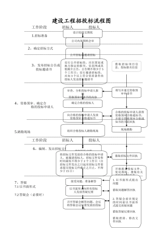 建设工程招投标流程图