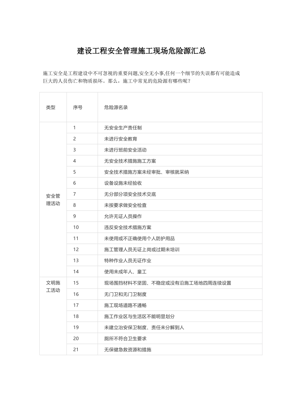 建设工程施工现场危险源汇总_第1页