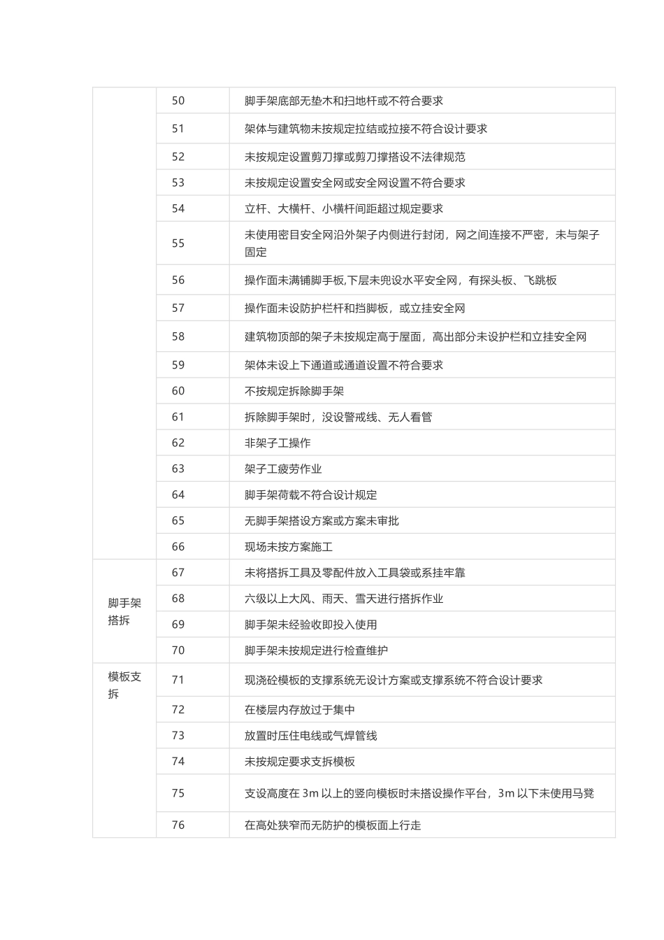建设工程施工现场危险源汇总_第3页