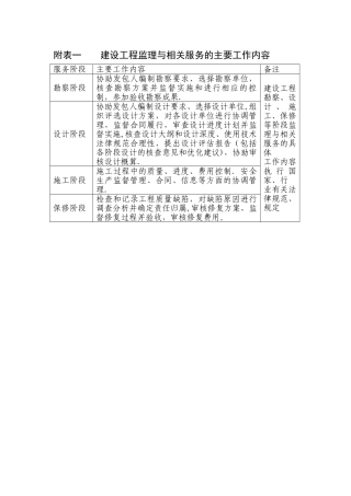 建设工程监理与相关服务的主要工作内容