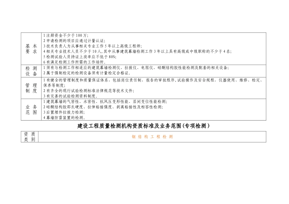 建设工程质量检测机构资质标准及业务范围-_第3页