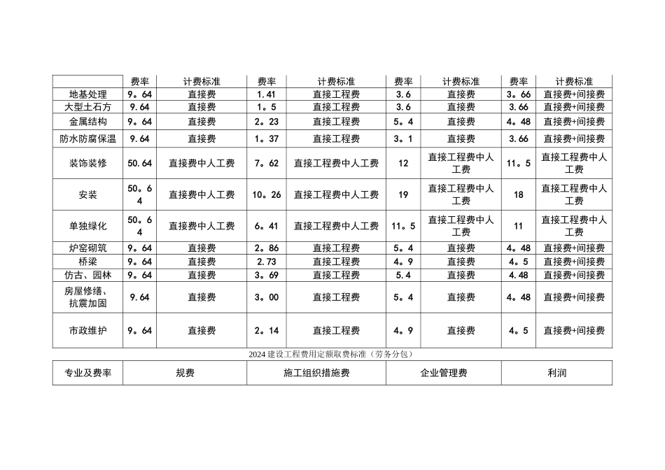 建设工程费用定额取费标准_第2页
