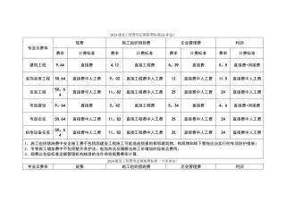 建设工程费用定额取费标准