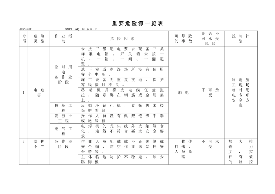 建设工程重要危险源一览表_第1页