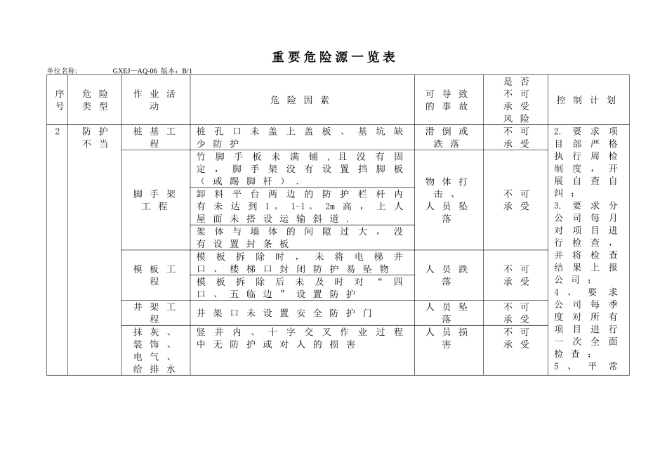建设工程重要危险源一览表_第3页