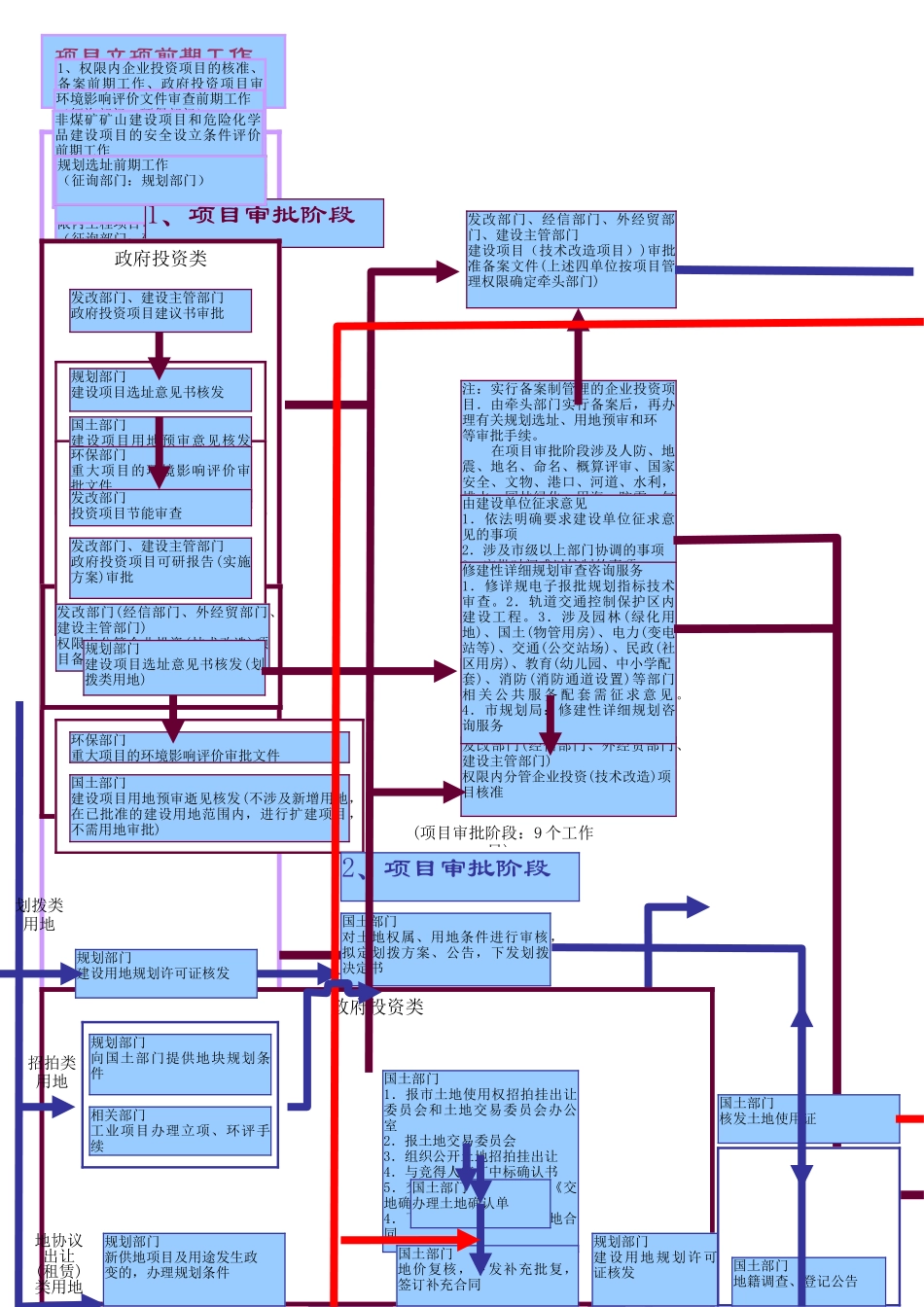 建设工程项目审批流程图_第1页