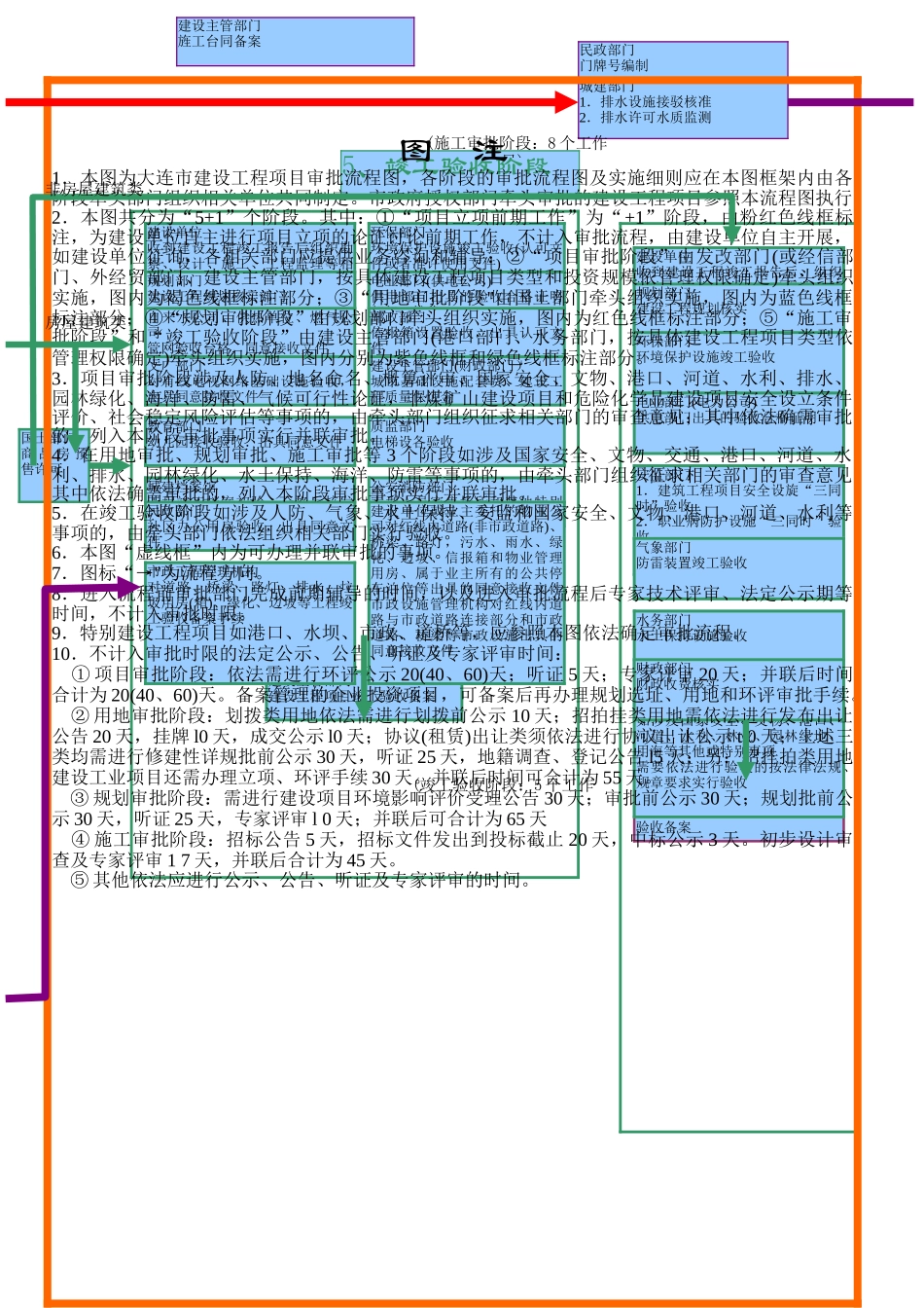 建设工程项目审批流程图_第3页