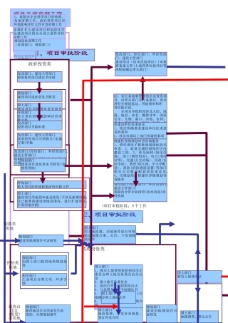 建设工程项目审批流程图