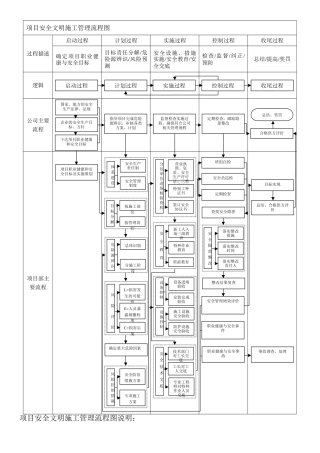 建设工程项目施工安全管理流程图