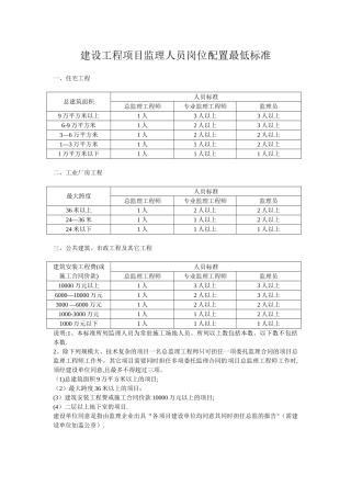 建设工程项目监理人员岗位配置最低标准