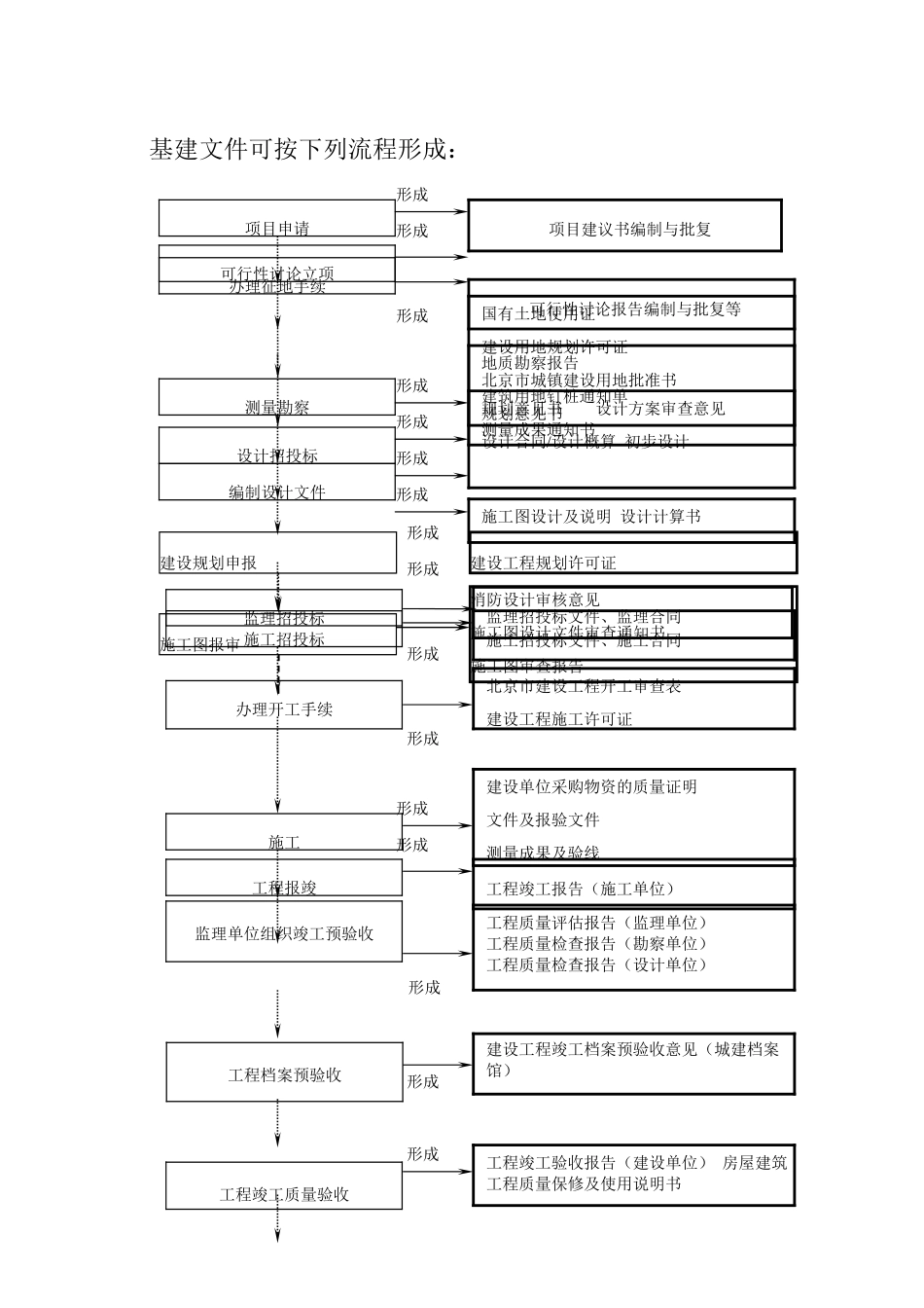 建设工程项目管理全过程流程图_第1页