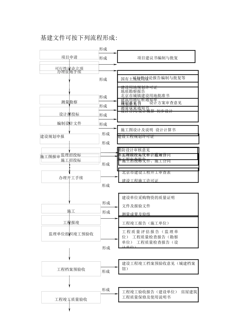 建设工程项目管理全过程流程图_第1页